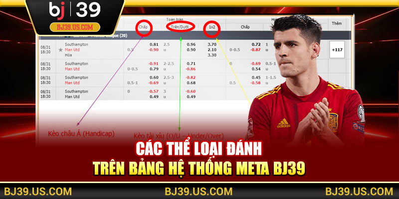 Các thể loại đánh trên bảng hệ thống meta BJ39